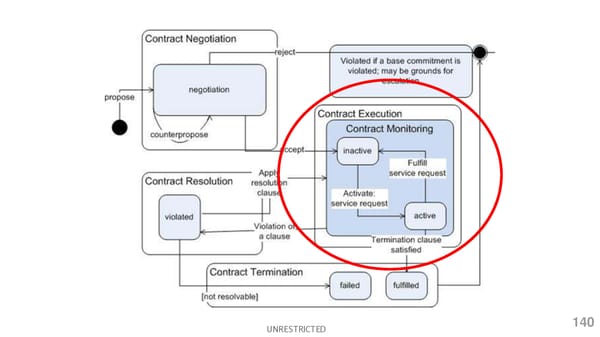 2nd R3 Smart Contract Templates  Summit (All Slides) - Page 141